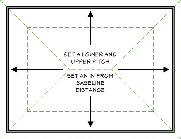 Roof directives for a mansard style roof