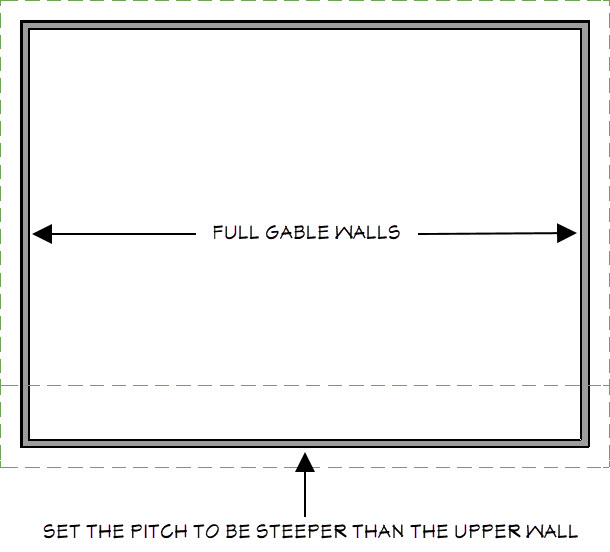 Roof directives for an offset gable roof