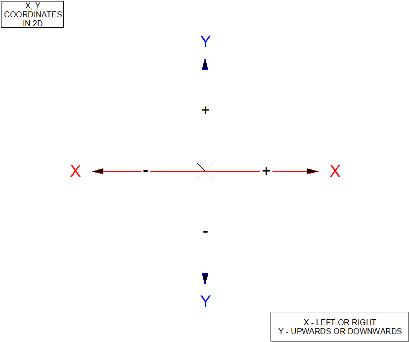 Graph demonstrating X and Y 2D coordinates.