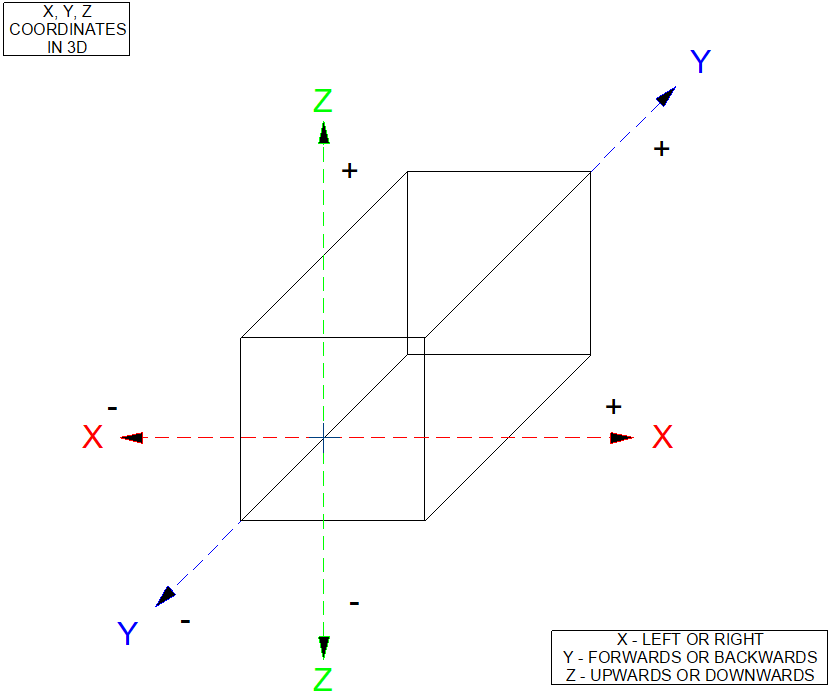 Graph demonstrating X, Y, and Z 3D coordinates.