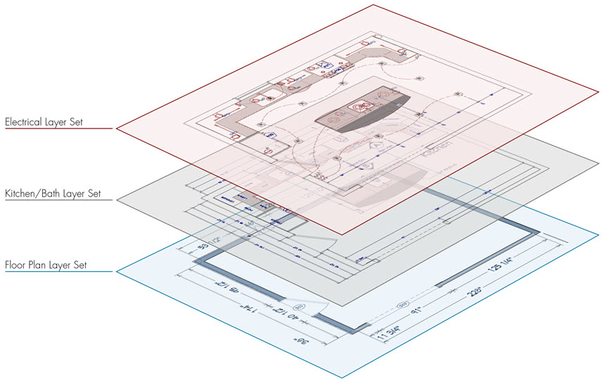 Image displaying different layer sets