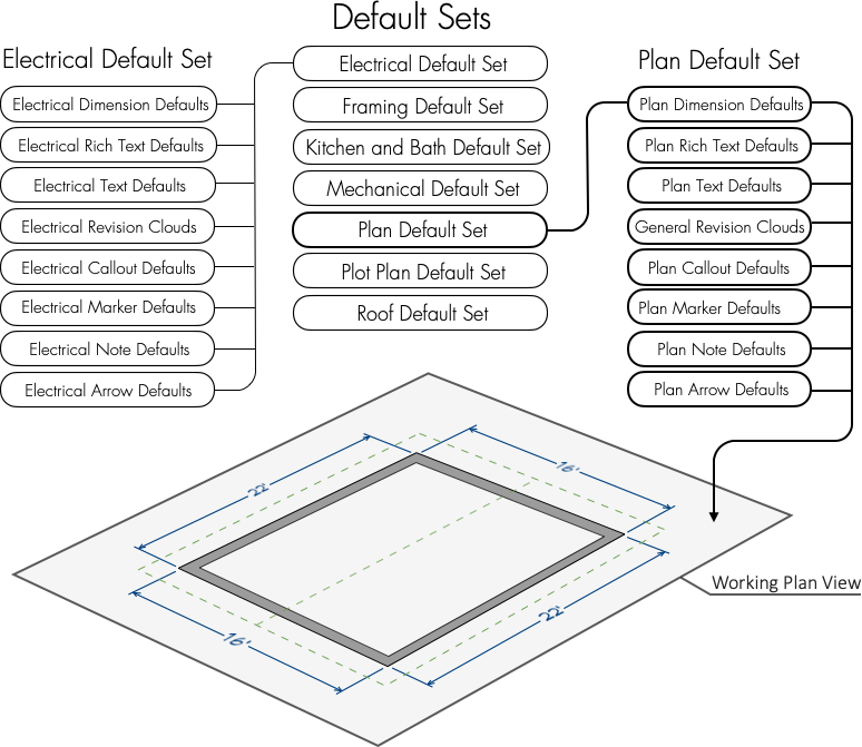 Visual showing how Default Sets relate to one another and are used in a Saved Plan View