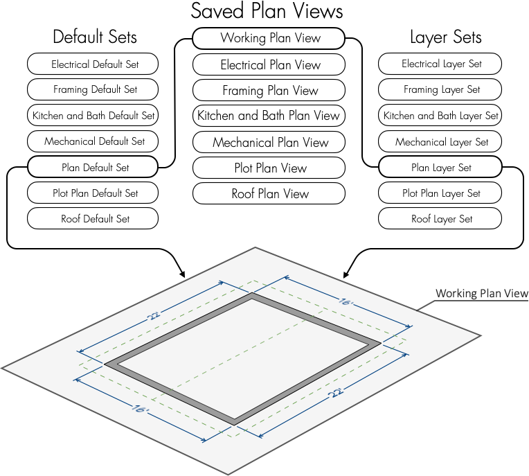 Overview of a Saved Plan View’s component Default Set and Layer Set